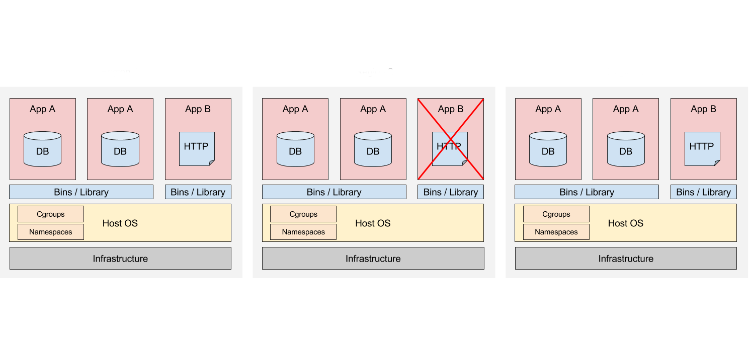 Container orchestration
