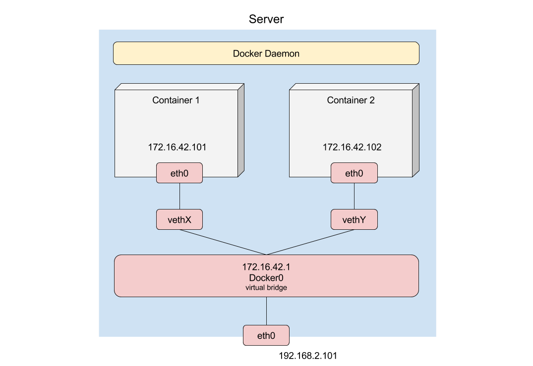 Docker bridge network
